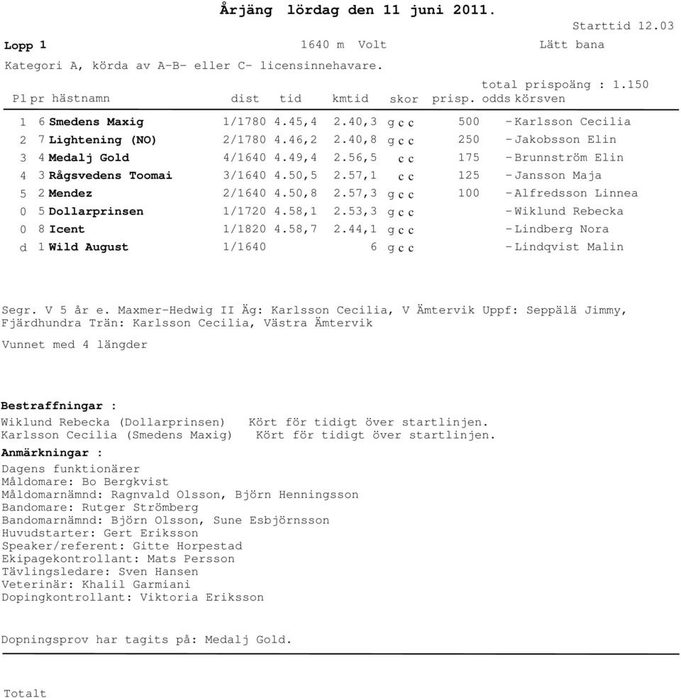 6,.9,.,.,8.8,.8,7.,.,8.6,.7,.7,.,., 6 7 - Karlsson Cecilia - Jakobsson Elin - Brunnström Elin - Jansson Maja - Alfresson Linnea - Wiklun Rebecka - Linberg Nora - Linqvist Malin Segr. V år e.