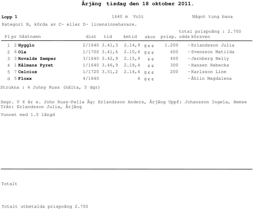,6.,9.6,9.,.,9.,.,9.8,.,. 6 - Erlansson Julia - Svensson Matila - Jernberg Nelly - Hansen Rebecka - Karlsson Line - Åhlin Magalena Strukna