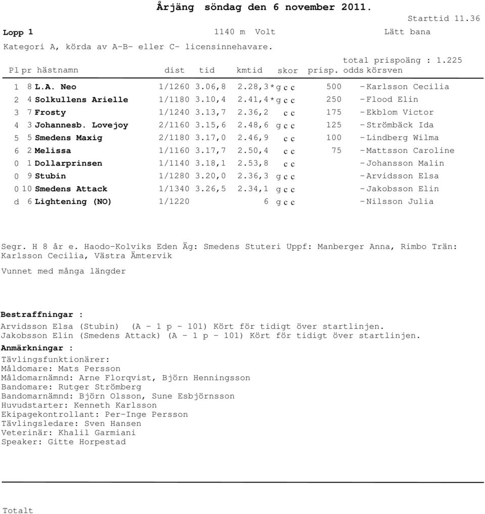 6, 7 7 - Ekblom Victor - Strömbäck Ia - Linberg Wilma - Mattsson Caroline - Johansson Malin - Arvisson Elsa Smeens Attack /.6,., - Jakobsson Elin 6 Lightening (NO) / 6 - Nilsson Julia Segr. H 8 år e.