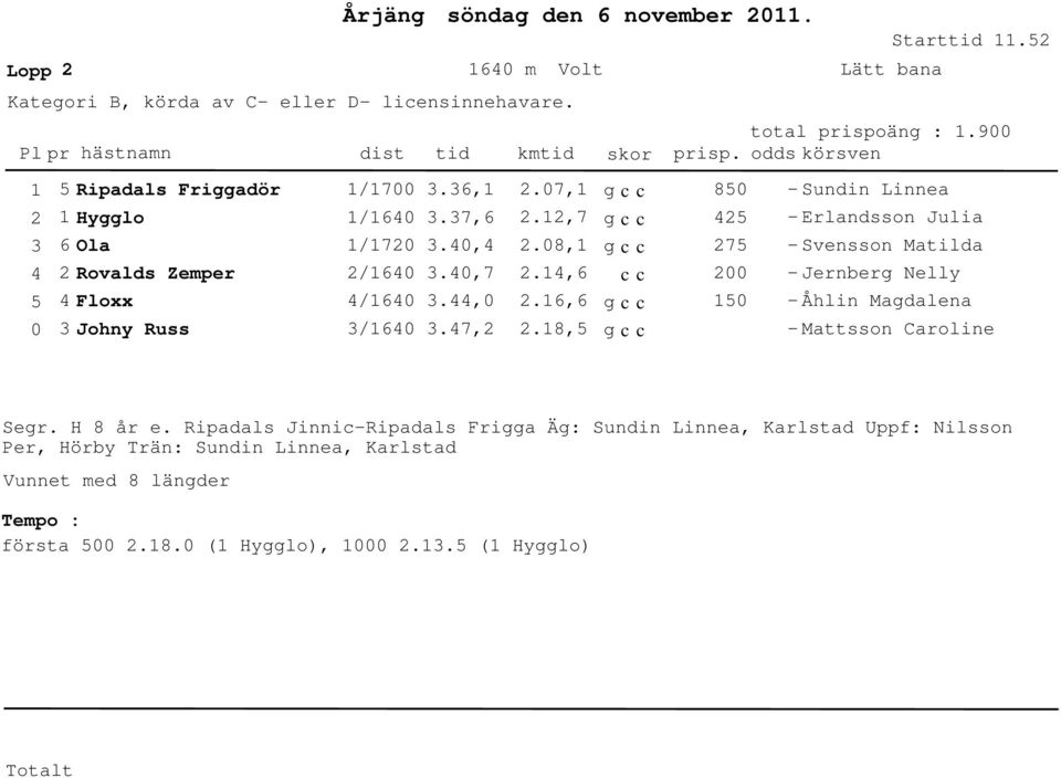 ,6.6,6.8, 8 7 - Sunin Linnea - Erlansson Julia - Svensson Matila - Jernberg Nelly - Åhlin Magalena - Mattsson Caroline Segr. H 8 år e.