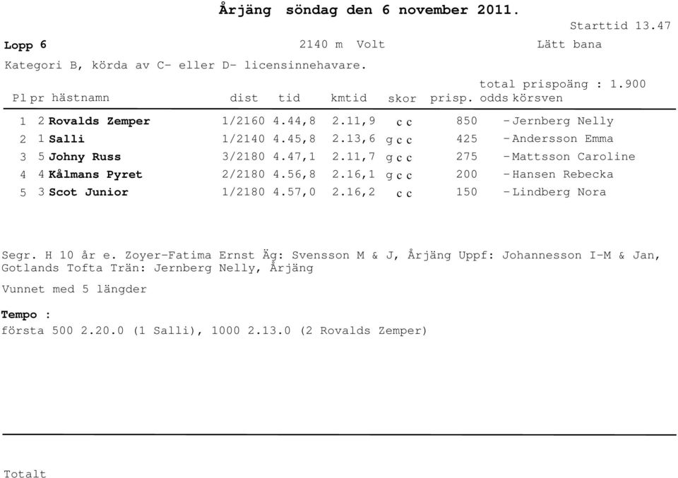 .7,.,9.,6.,7.6,.6, 8 7 - Jernberg Nelly - Anersson Emma - Mattsson Caroline - Hansen Rebecka - Linberg Nora Segr. H år e.