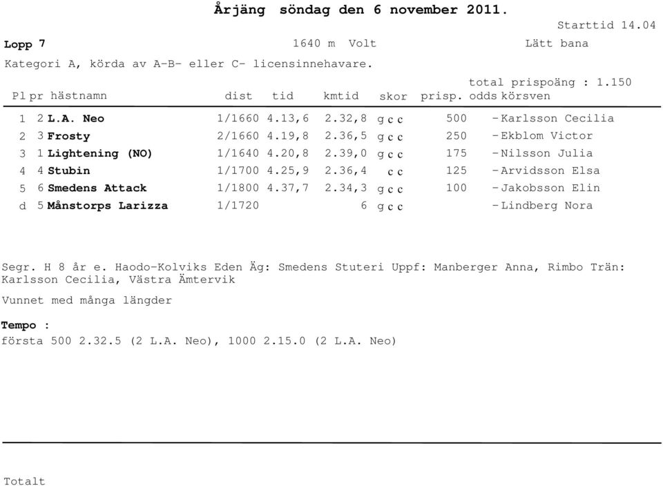 7,7.,8.6,.9,.6,., 6 7 - Karlsson Cecilia - Ekblom Victor - Nilsson Julia - Arvisson Elsa - Jakobsson Elin - Linberg Nora Segr. H 8 år e.