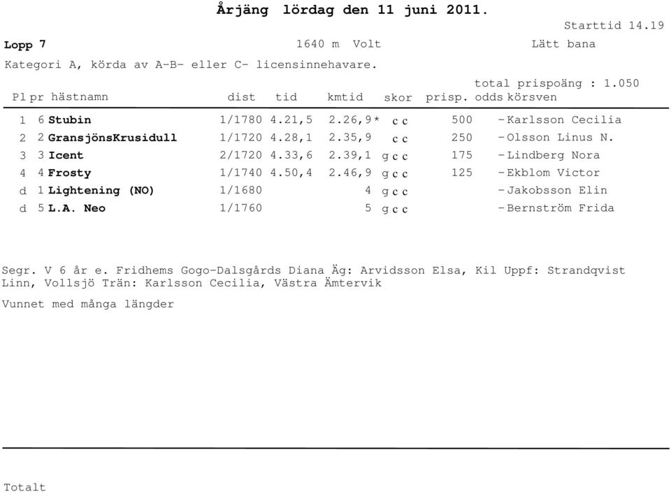 Neo /7 /7 /7 /68 /76.8,.,6.,.,9.9,.6,9 7 - Olsson Linus N. - Linberg Nora - Ekblom Victor - Jakobsson Elin - Bernström Fria Segr.