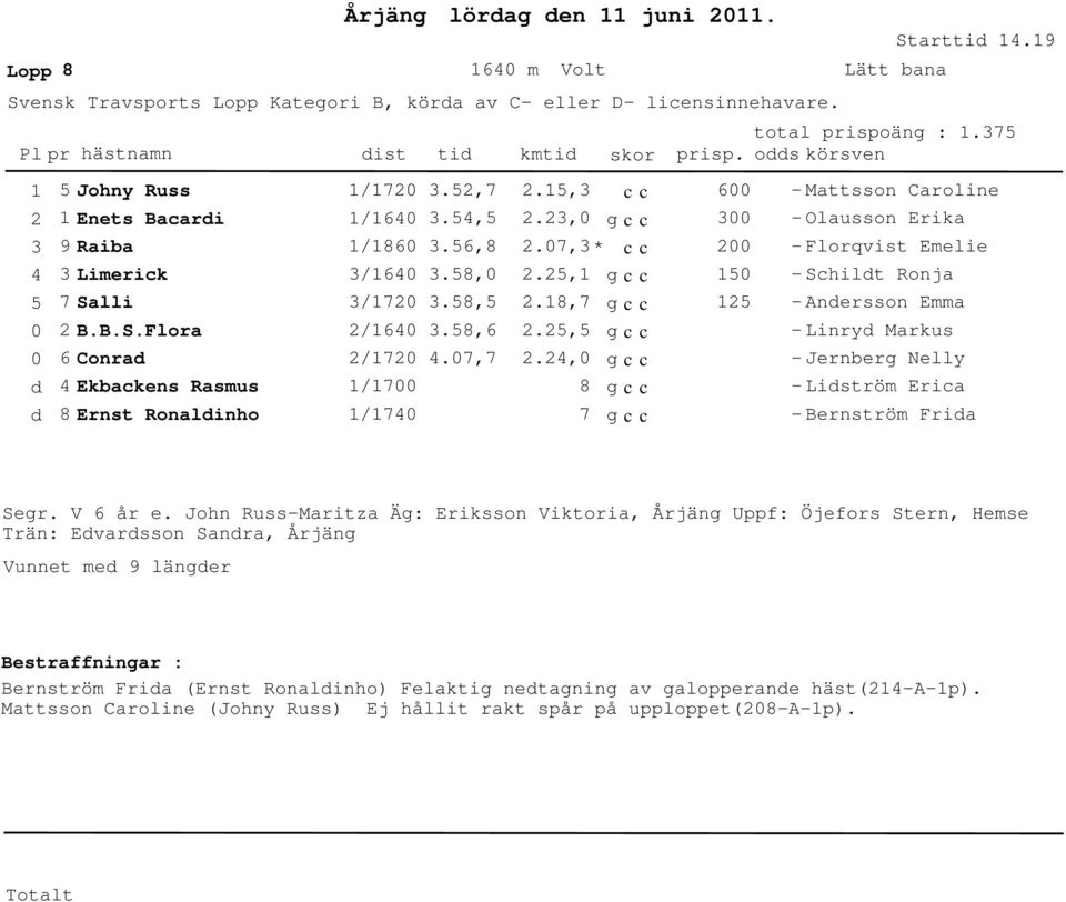 .,.6,8.8,.8,.8,6.7,7.,.,.7, *.,.8,7.,., 8 7 6 - Mattsson Caroline - Olausson Erika - Florqvist Emelie - Schilt Ronja - Anersson Emma - Linry Markus - Jernberg Nelly - Liström Erica - Bernström Fria Segr.