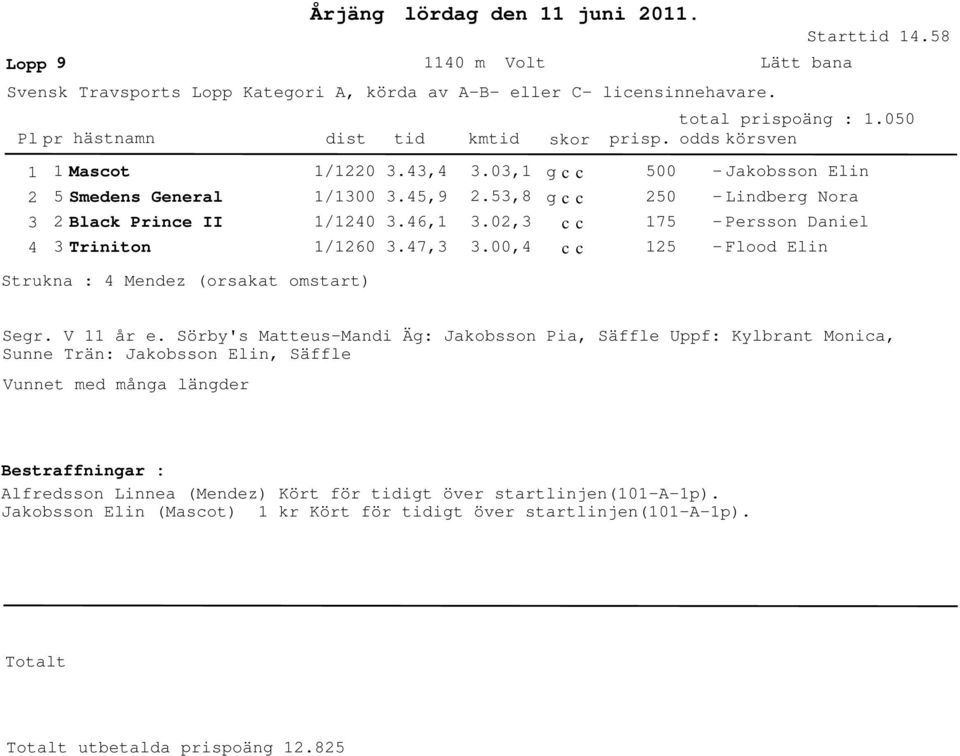 ,9.6,.7,.,.,8.,., 7 - Jakobsson Elin - Linberg Nora - Persson Daniel - Floo Elin Strukna : Menez (orsakat omstart) Segr. V år e.
