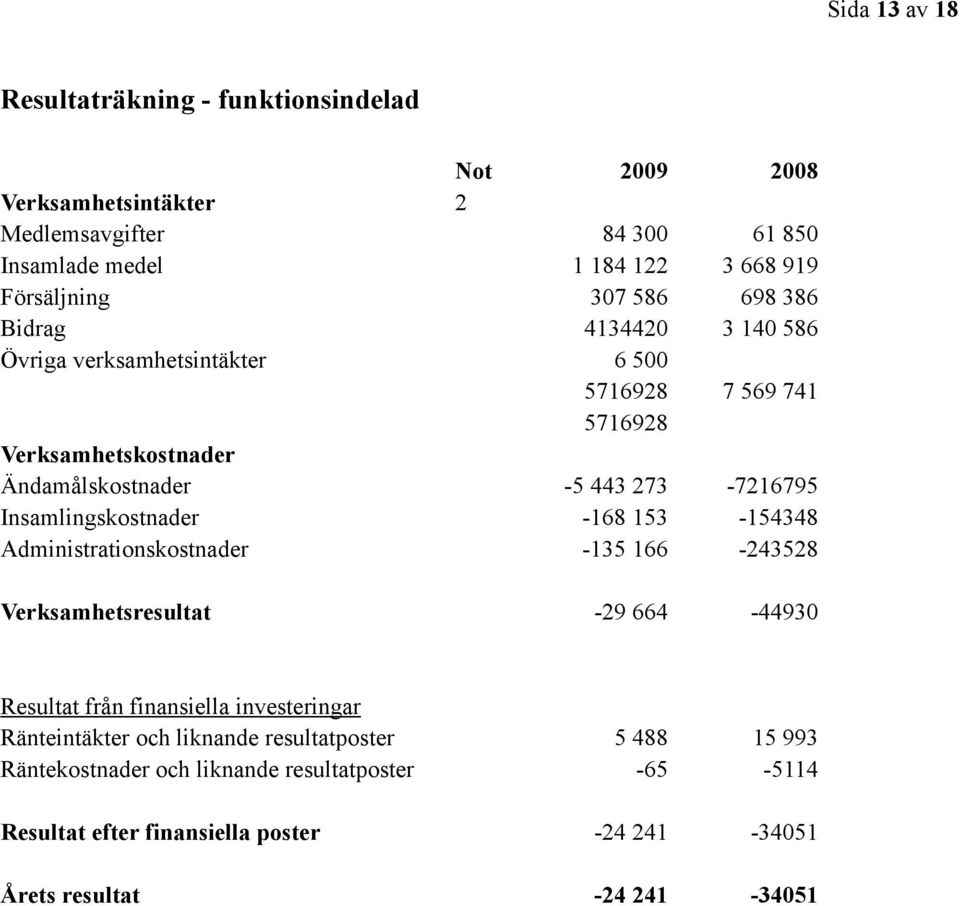 Insamlingskostnader -168 153-154348 Administrationskostnader -135 166-243528 Verksamhetsresultat -29 664-44930 Resultat från finansiella investeringar