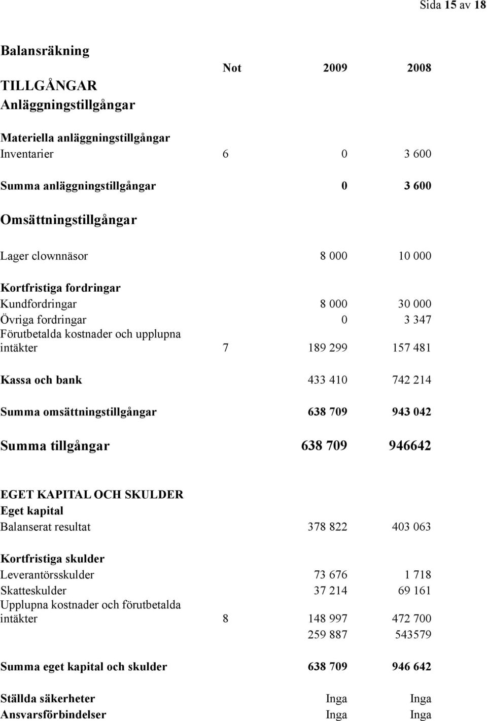 Summa omsättningstillgångar 638 709 943 042 Summa tillgångar 638 709 946642 EGET KAPITAL OCH SKULDER Eget kapital Balanserat resultat 378 822 403 063 Kortfristiga skulder Leverantörsskulder 73 676 1