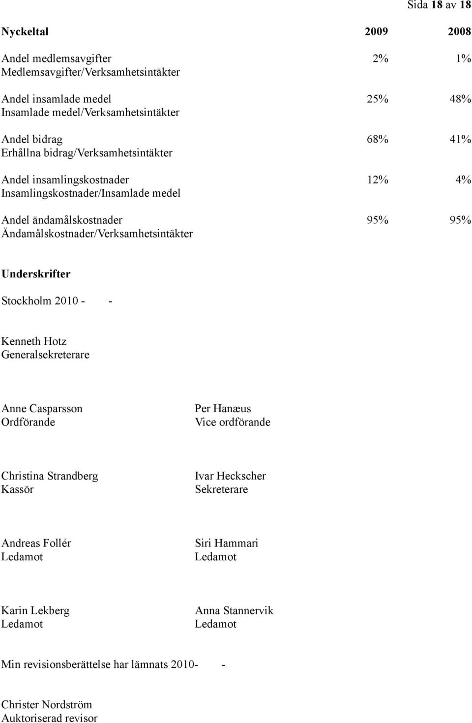 Ändamålskostnader/Verksamhetsintäkter Underskrifter Stockholm 2010 - - Kenneth Hotz Generalsekreterare Anne Casparsson Ordförande Per Hanæus Vice ordförande Christina