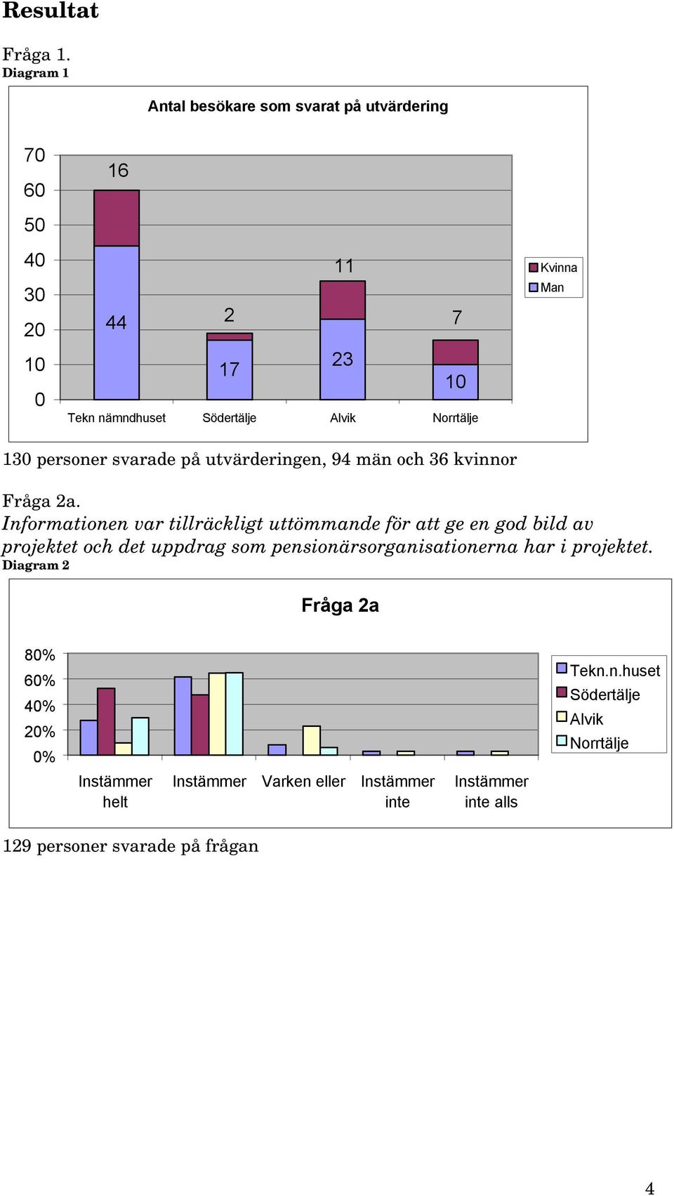 Kvinna Man 130 personer svarade på utvärderingen, 94 män och 36 kvinnor Fråga 2a.