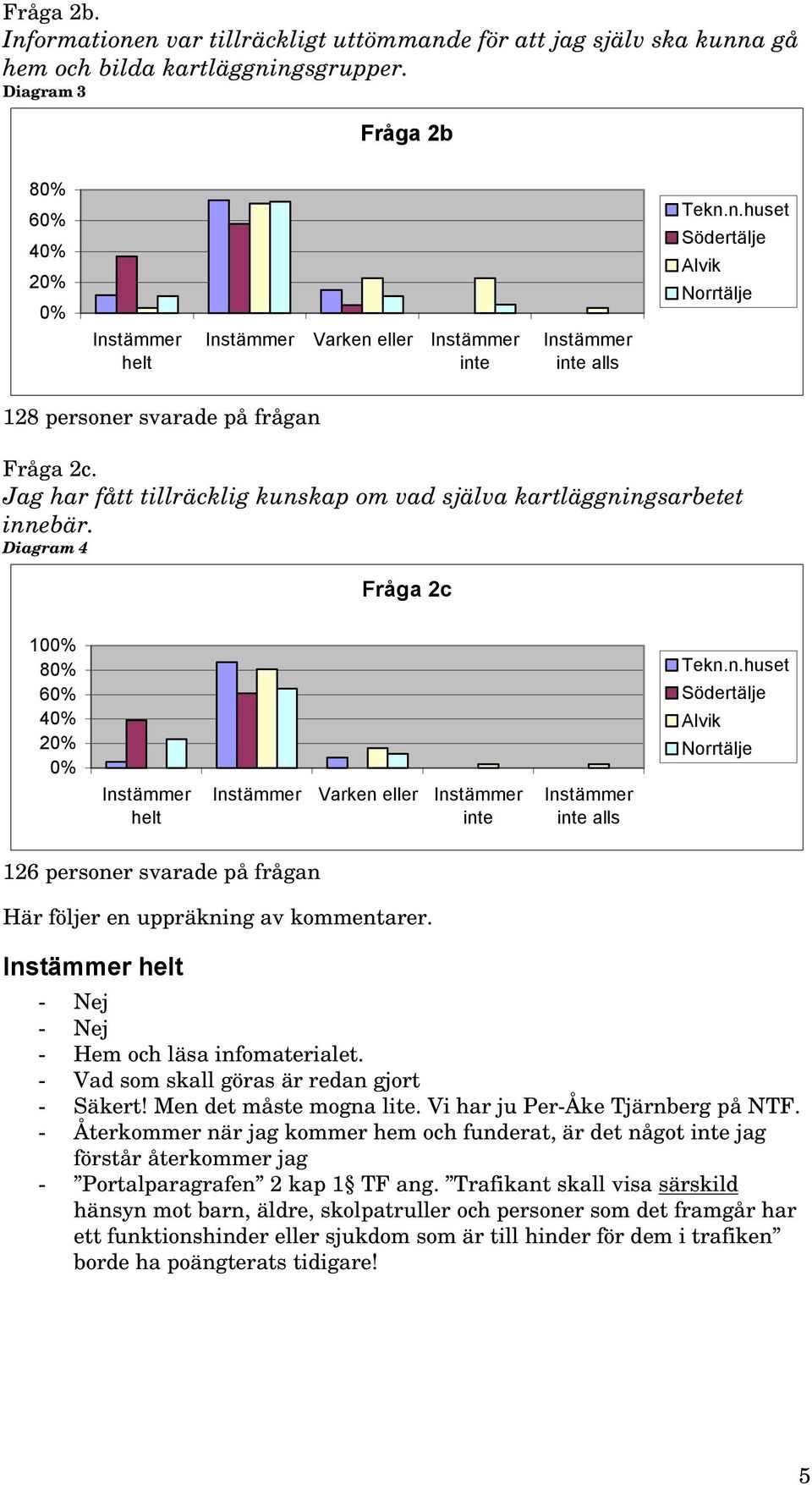 Diagram 4 Fråga 2c 10 8 6 4 2 helt Varken eller inte inte alls 126 personer svarade på frågan Här följer en uppräkning av kommentarer. helt - Nej - Nej - Hem och läsa infomaterialet.