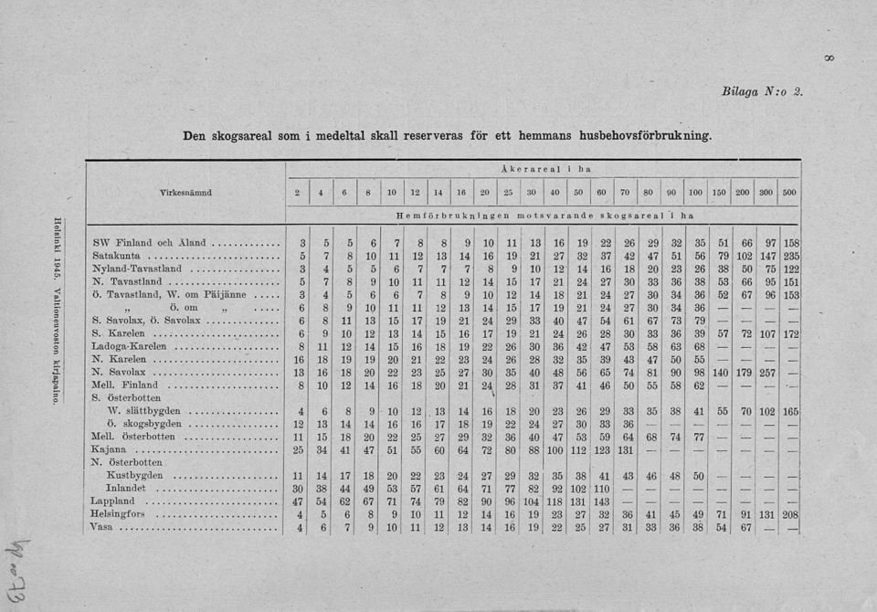 29 32 35 51 66 97 158 Satakunta 5 7 8 10 11 12 13 14 16 19 21 27 32 37 42 47 51 56 79 102 147 235 Nyland-Tavastland 3 4 5 5 6 7 7 7 8 9 10 12 14 16 18 20 23 26 38 50 75 122 N.