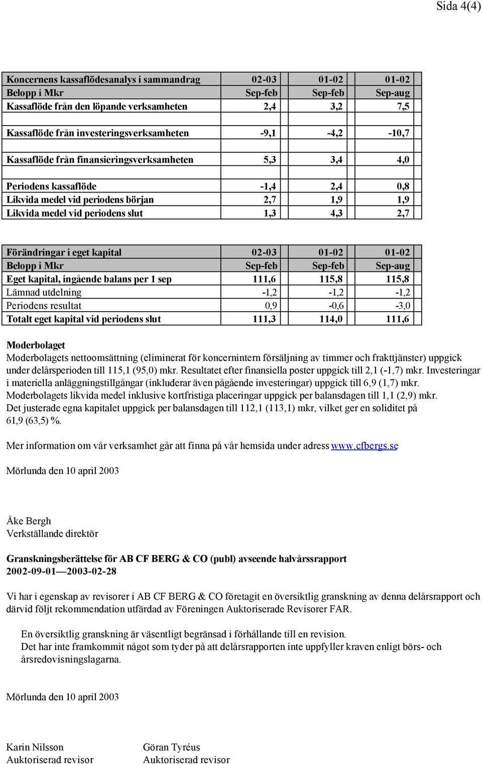 periodens slut 1,3 4,3 2,7 Förändringar i eget kapital 02-03 01-02 01-02 Belopp i Mkr Sep-feb Sep-feb Sep-aug Eget kapital, ingående balans per 1 sep 111,6 115,8 115,8 Lämnad utdelning -1,2-1,2-1,2