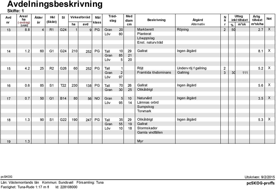 1 X Gran 85 21 Löv 5 20 15 4.2 25 R2 G26 60 252 PG Tall 1 Röjt Underv röj f gallring 2 5.2 X Gran 2 Framtida lövdominans Gallring 3 30 111 Löv 97 16 17 18 19 0.