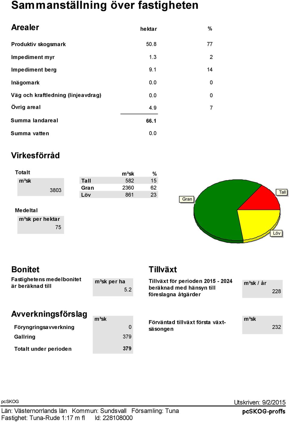 0 Virkesförråd Totalt m³sk 3803 m³sk % Tall 582 15 Gran 2360 62 Löv 861 23 Gran Tall Medeltal m³sk per hektar 75 Löv Bonitet Fastighetens medelbonitet är beräknad till Tillväxt m³sk per ha