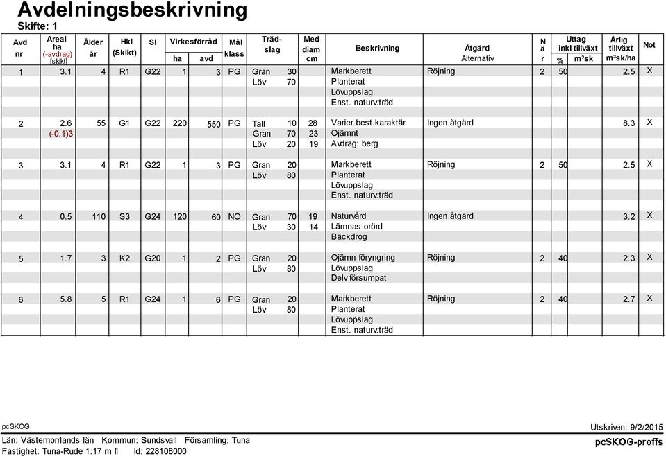 karaktär Ingen åtgärd 8.3 X (-0.1)3 Gran 70 23 Ojämnt Löv 20 19 Avdrag: berg 3 3.1 4 R1 G22 1 3 PG Gran 20 Markberett Röjning 2 50 2.5 X Löv 80 Planterat Lövuppslag Enst. naturv.träd 4 0.