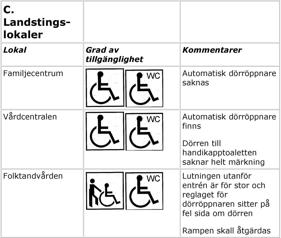 handikapptoaletten saknar helt märkning Lutningen utanför entrén är