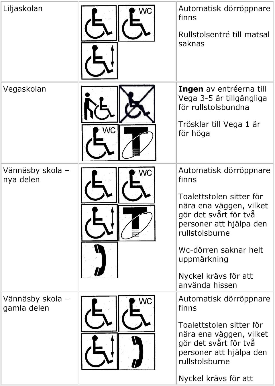 att hjälpa den rullstolsburne Wc-dörren saknar helt uppmärkning Nyckel krävs för att använda hissen Vännäsby skola gamla delen
