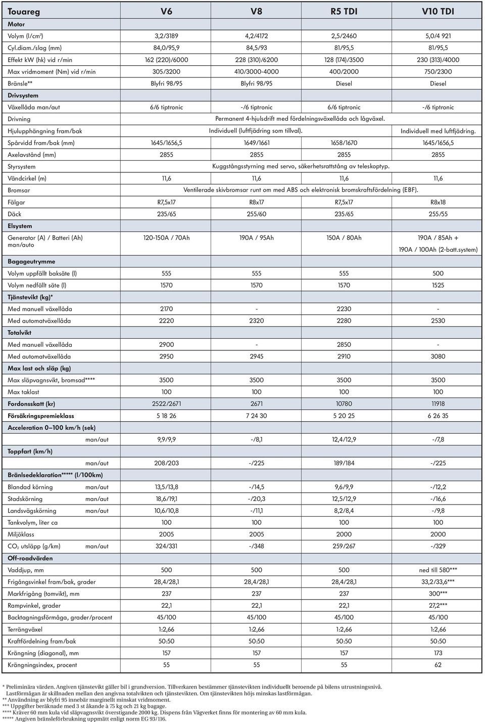 750/2300 Bränsle** Blyfri 98/95 Blyfri 98/95 Diesel Diesel Drivsystem Växellåda man/aut 6/6 tiptronic -/6 tiptronic 6/6 tiptronic -/6 tiptronic Drivning Permanent 4-hjulsdrift med