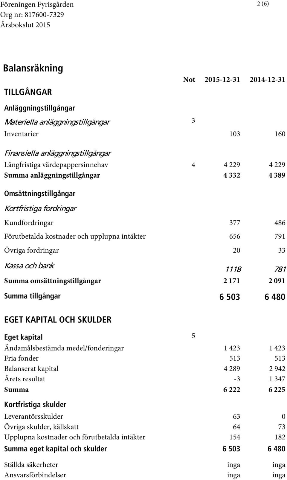 Övriga fordringar 20 33 Kassa och bank 1118 781 Summa omsättningstillgångar 2 171 2 091 Summa tillgångar 6 503 6 480 EGET KAPITAL OCH SKULDER Eget kapital 5 Ändamålsbestämda medel/fonderingar 1 423 1