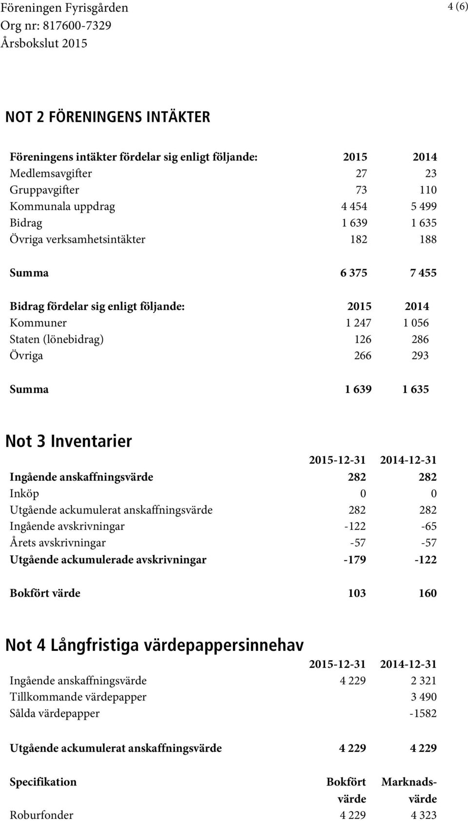 2015-12-31 2014-12-31 Ingående anskaffningsvärde 282 282 Inköp 0 0 Utgående ackumulerat anskaffningsvärde 282 282 Ingående avskrivningar -122-65 Årets avskrivningar -57-57 Utgående ackumulerade