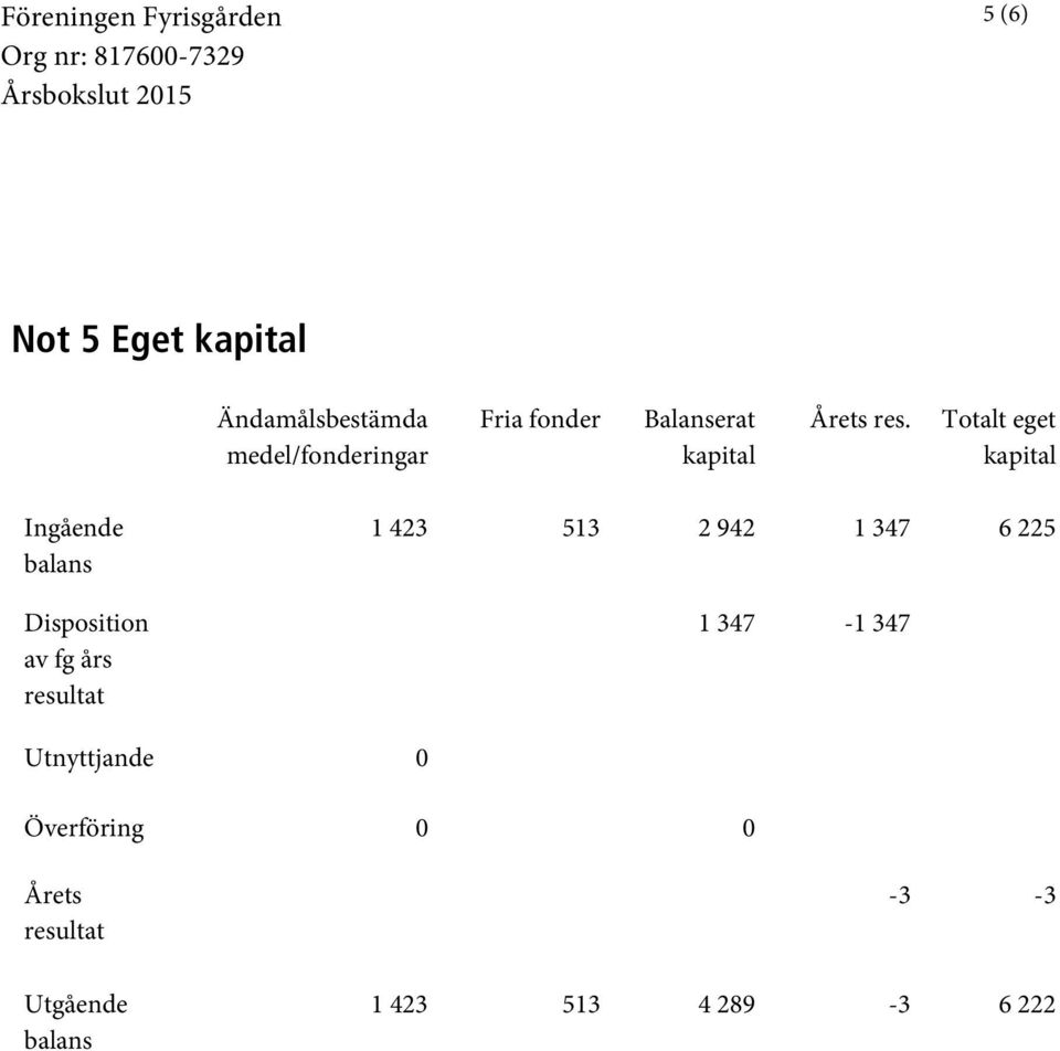 Totalt eget kapital Ingående balans Disposition av fg års resultat 1 423