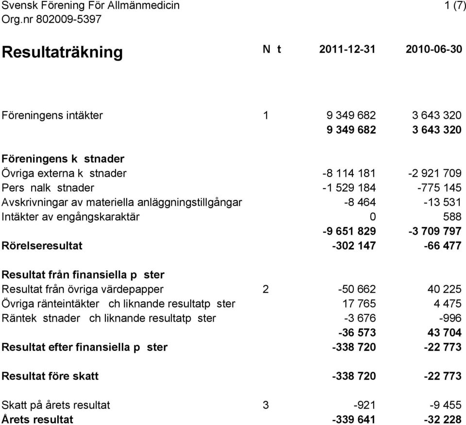 -302 147-66 477 Resultat från finansiella poster Resultat från övriga värdepapper 2-50 662 40 225 Övriga ränteintäkter och liknande resultatposter 17 765 4 475 Räntekostnader och liknande