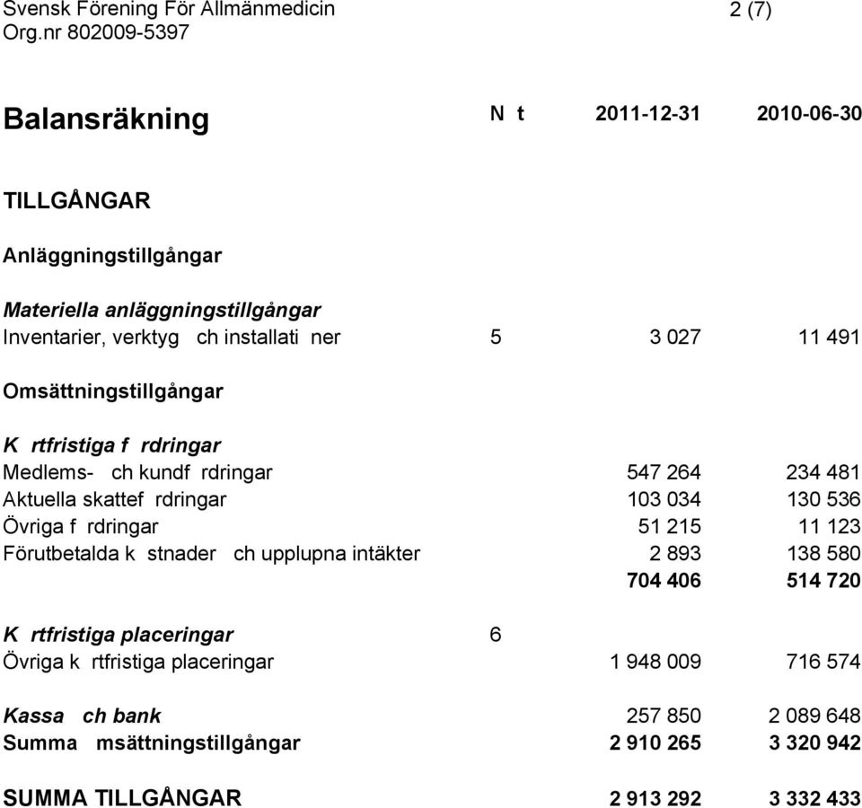 103 034 130 536 Övriga fordringar 51 215 11 123 Förutbetalda kostnader och upplupna intäkter 2 893 138 580 704 406 514 720 Kortfristiga placeringar 6 Övriga