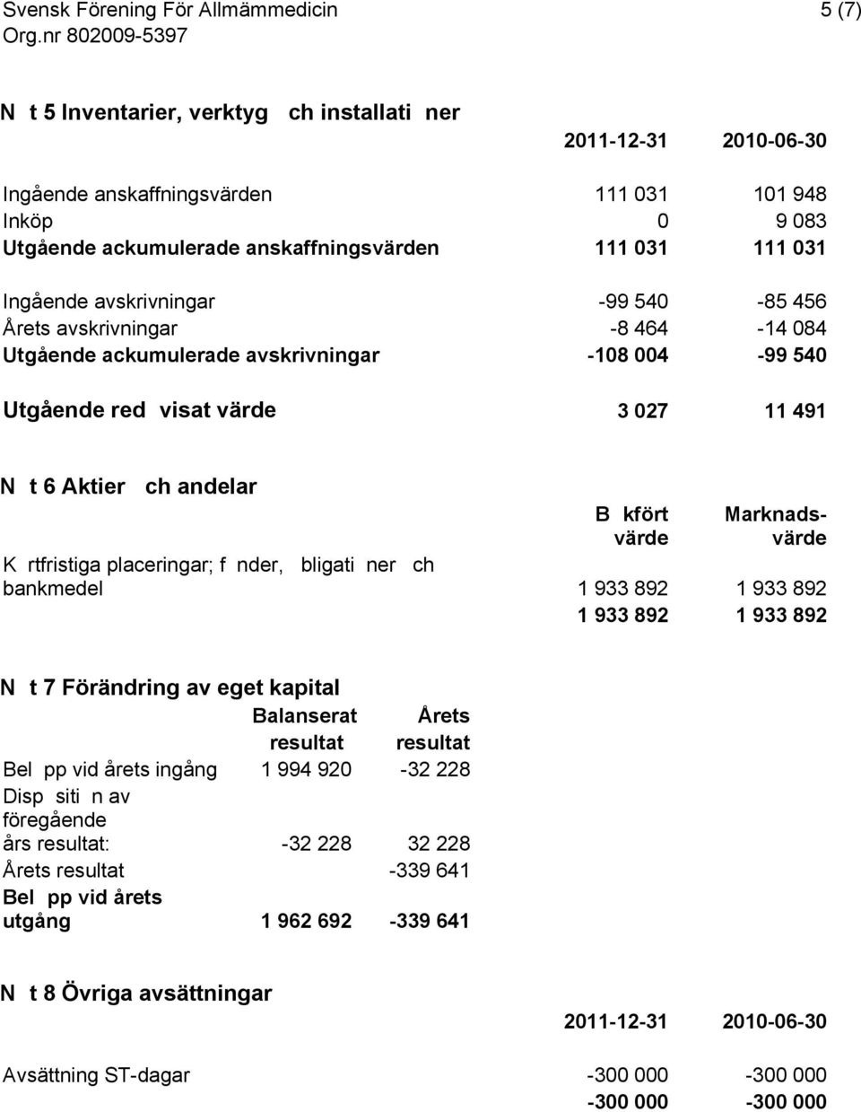 Not 6 Aktier och andelar Bokfört värde Marknadsvärde Kortfristiga placeringar; fonder, obligationer och bankmedel 1 933 892 1 933 892 1 933 892 1 933 892 Not 7 Förändring av eget kapital Balanserat