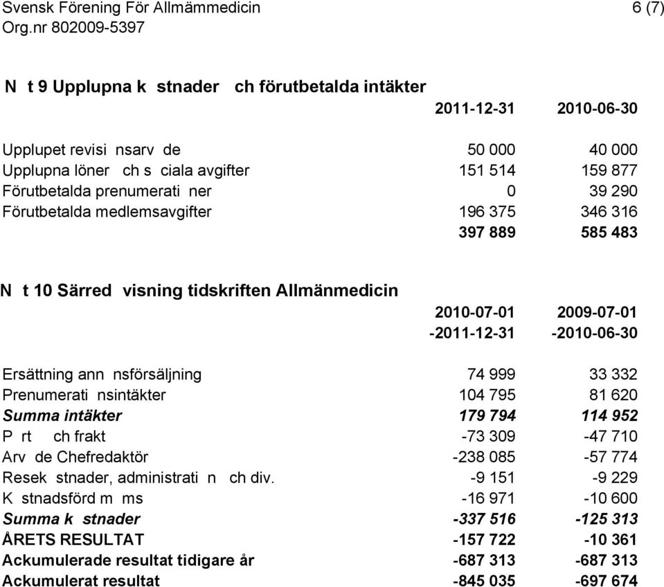 Ersättning annonsförsäljning 74 999 33 332 Prenumerationsintäkter 104 795 81 620 Summa intäkter 179 794 114 952 Porto och frakt -73 309-47 710 Arvode Chefredaktör -238 085-57 774 Resekostnader,