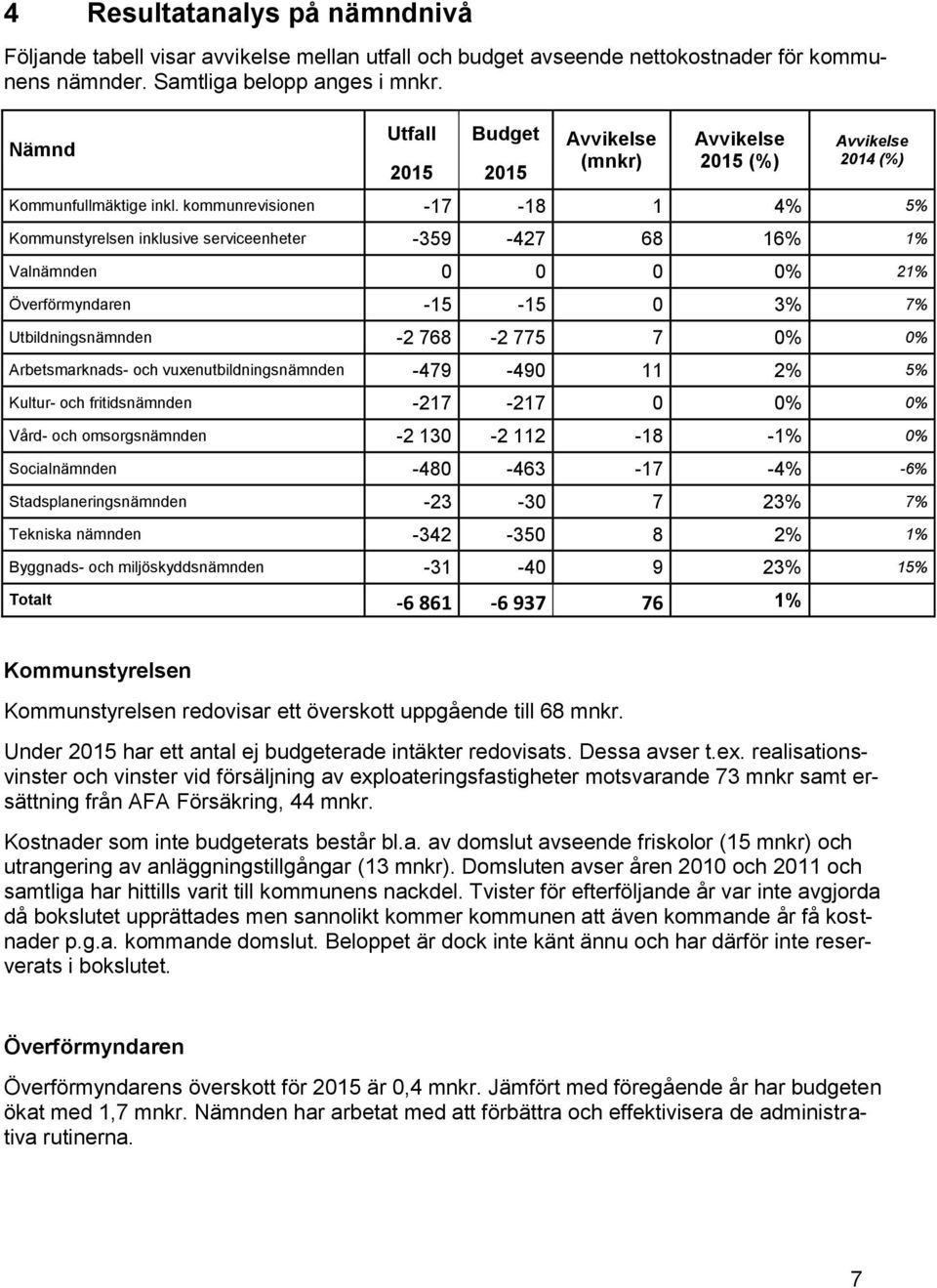 kommunrevisionen -17-18 1 4% 5% Kommunstyrelsen inklusive serviceenheter -359-427 68 16% 1% Valnämnden 0 0 0 0% 21% Överförmyndaren -15-15 0 3% 7% Utbildningsnämnden -2 768-2 775 7 0% 0%