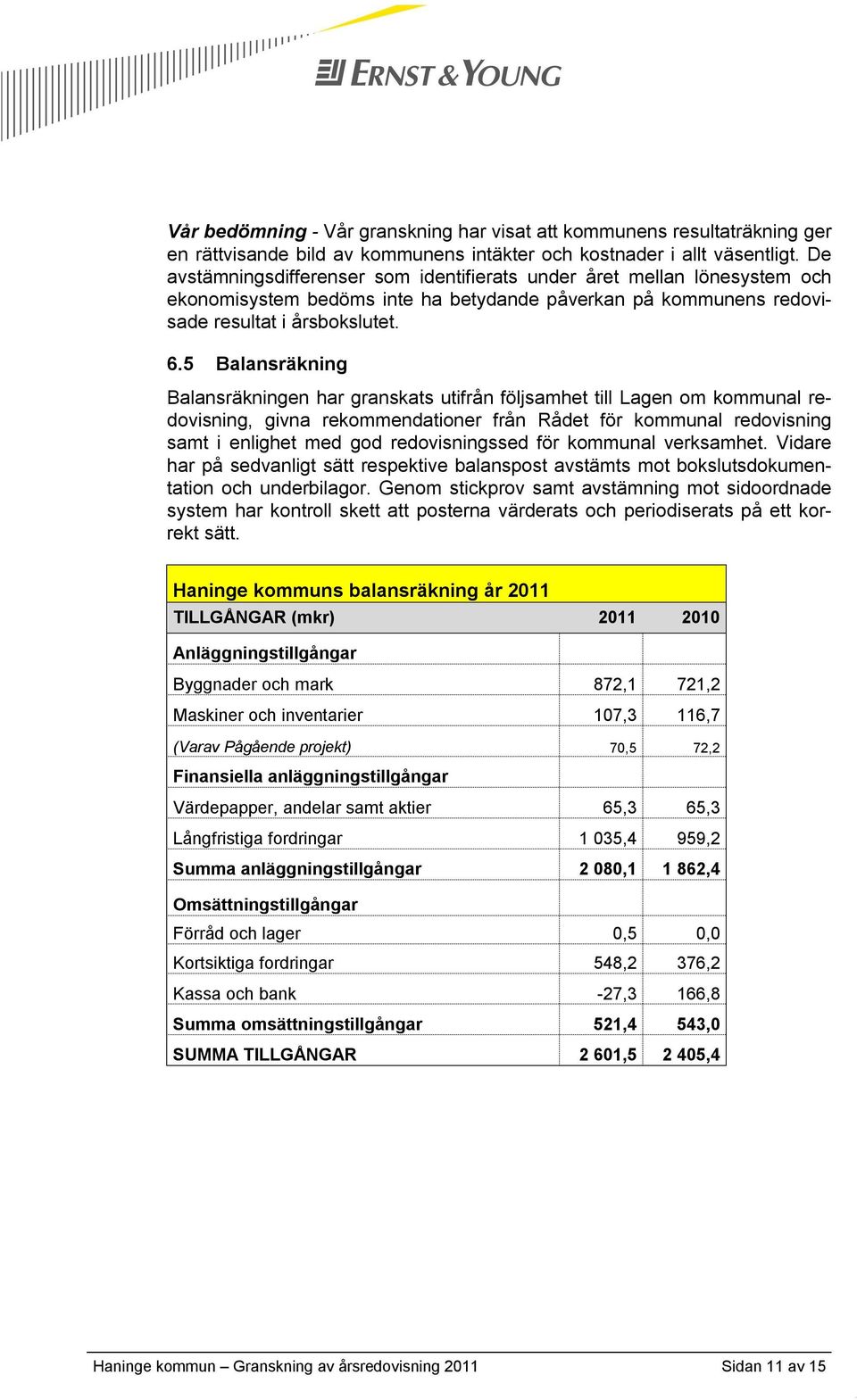 5 Balansräkning Balansräkningen har granskats utifrån följsamhet till Lagen om kommunal redovisning, givna rekommendationer från Rådet för kommunal redovisning samt i enlighet med god redovisningssed