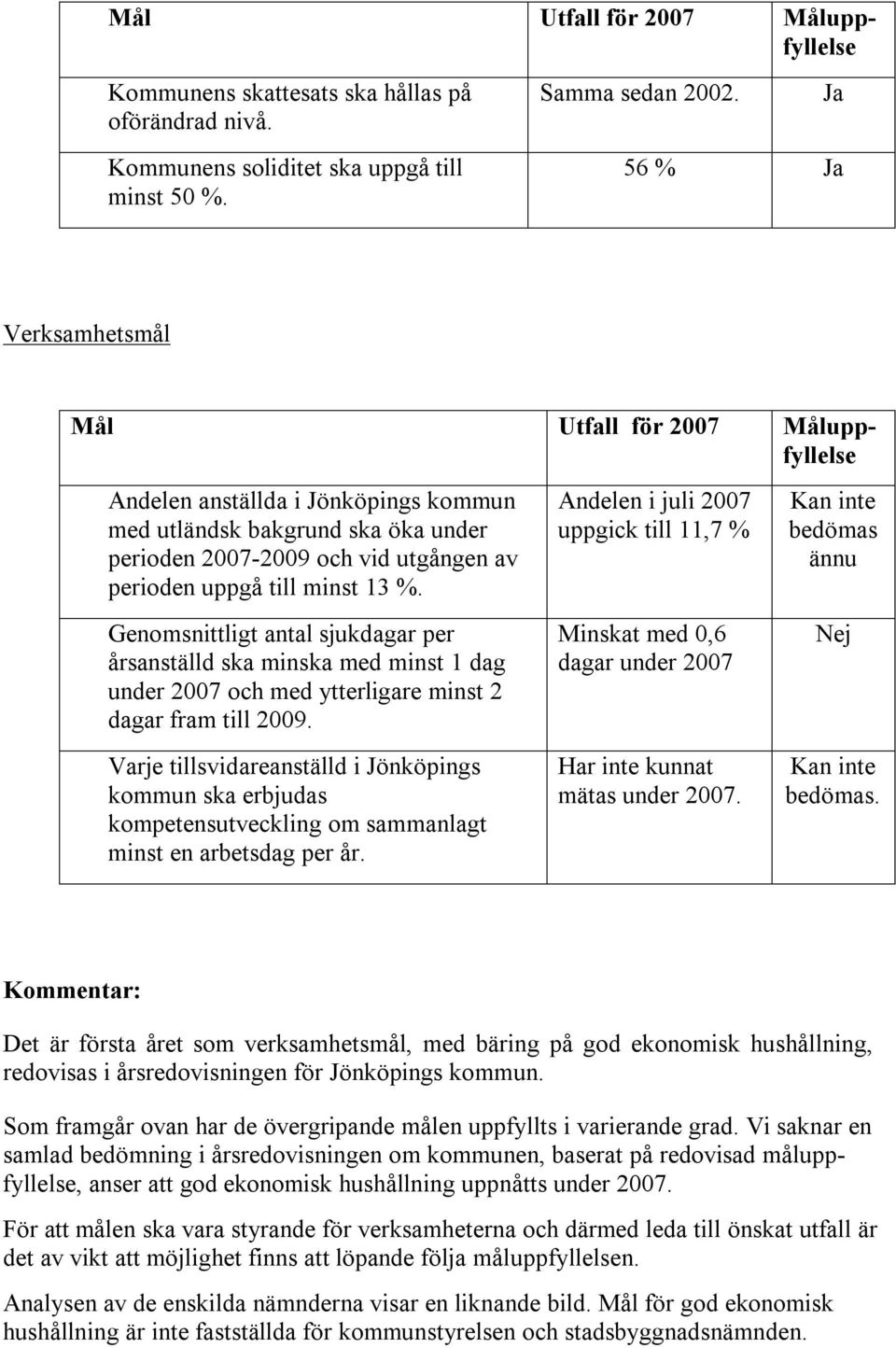 %. Genomsnittligt antal sjukdagar per årsanställd ska minska med minst 1 dag under 2007 och med ytterligare minst 2 dagar fram till 2009.