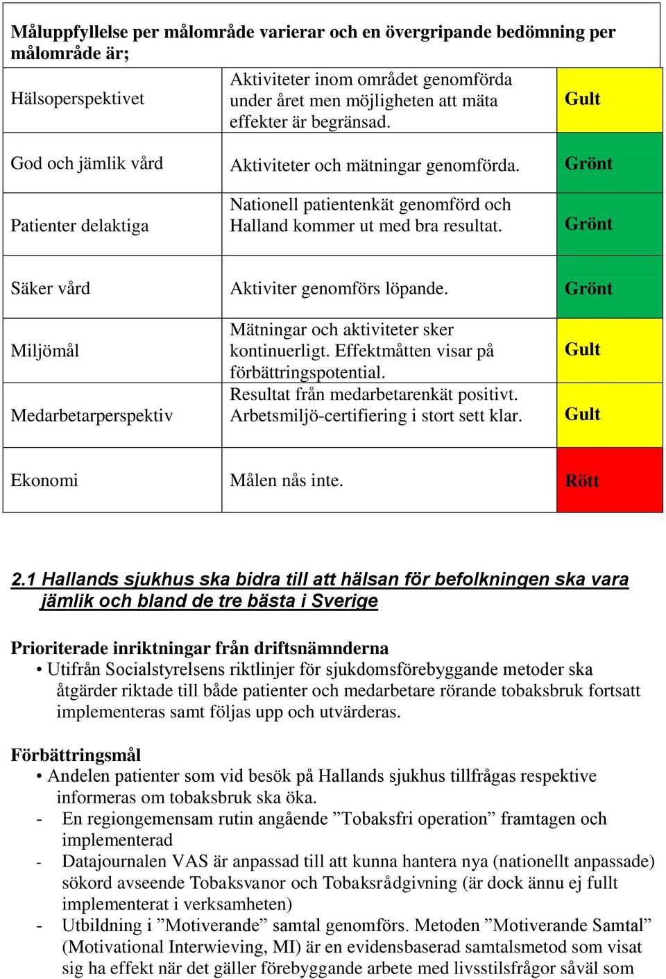 Grönt Säker vård Aktiviter genomförs löpande. Grönt Miljömål Medarbetarperspektiv Mätningar och aktiviteter sker kontinuerligt. Effektmåtten visar på förbättringspotential.