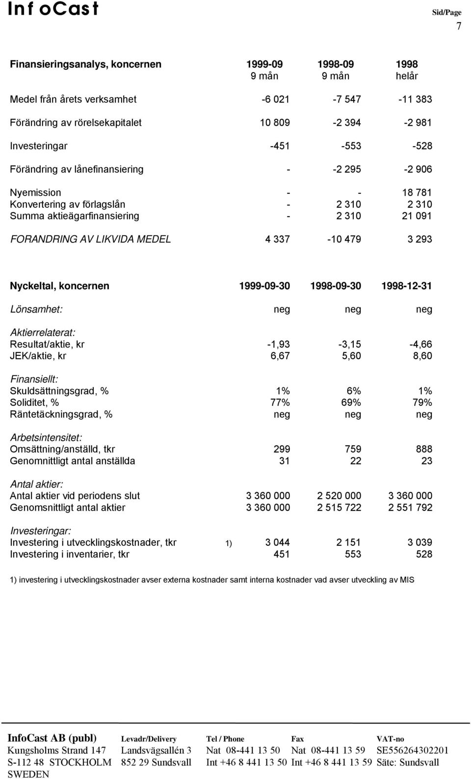 Nyckeltal, koncernen 1999-09-30 1998-09-30 1998-12-31 Lönsamhet: neg neg neg Aktierrelaterat: Resultat/aktie, kr -1,93-3,15-4,66 JEK/aktie, kr 6,67 5,60 8,60 Finansiellt: Skuldsättningsgrad, % 1% 6%