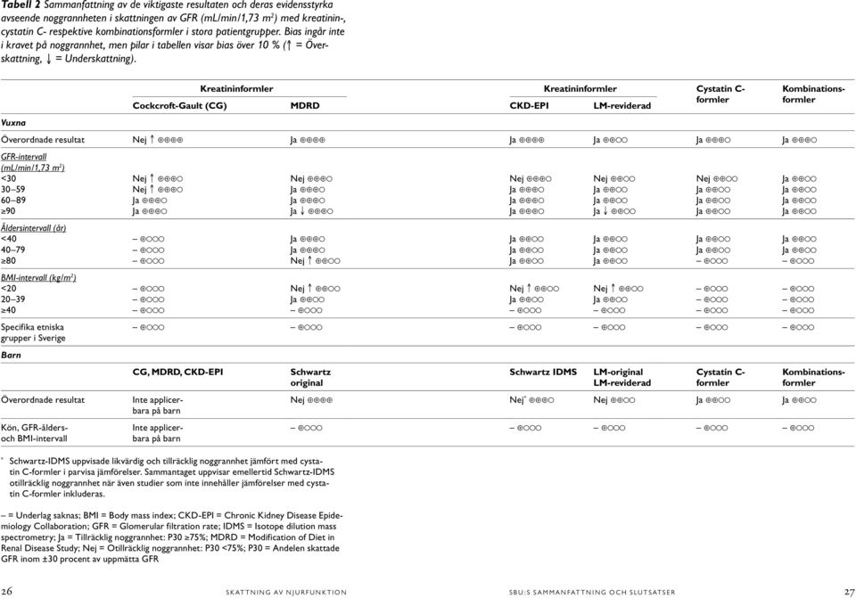 Kreatininformler Kreatininformler Cystatin C- formler Cockcroft-Gault (CG) MDRD CKD-EPI LM-reviderad Vuxna Överordnade resultat Nej Ja Ja Ja Ja GFR-intervall (ml/min/1,73 m 2 ) <30 30 59 60 89 90