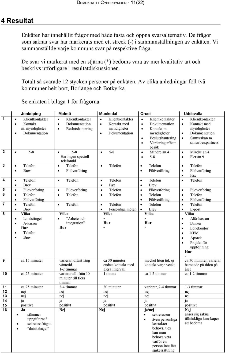 De svar vi markerat med en stjärna (*) bedöms vara av mer kvalitativ art och beskrivs utförligare i resultatdiskussionen. Totalt så svarade 12 stycken personer på enkäten.