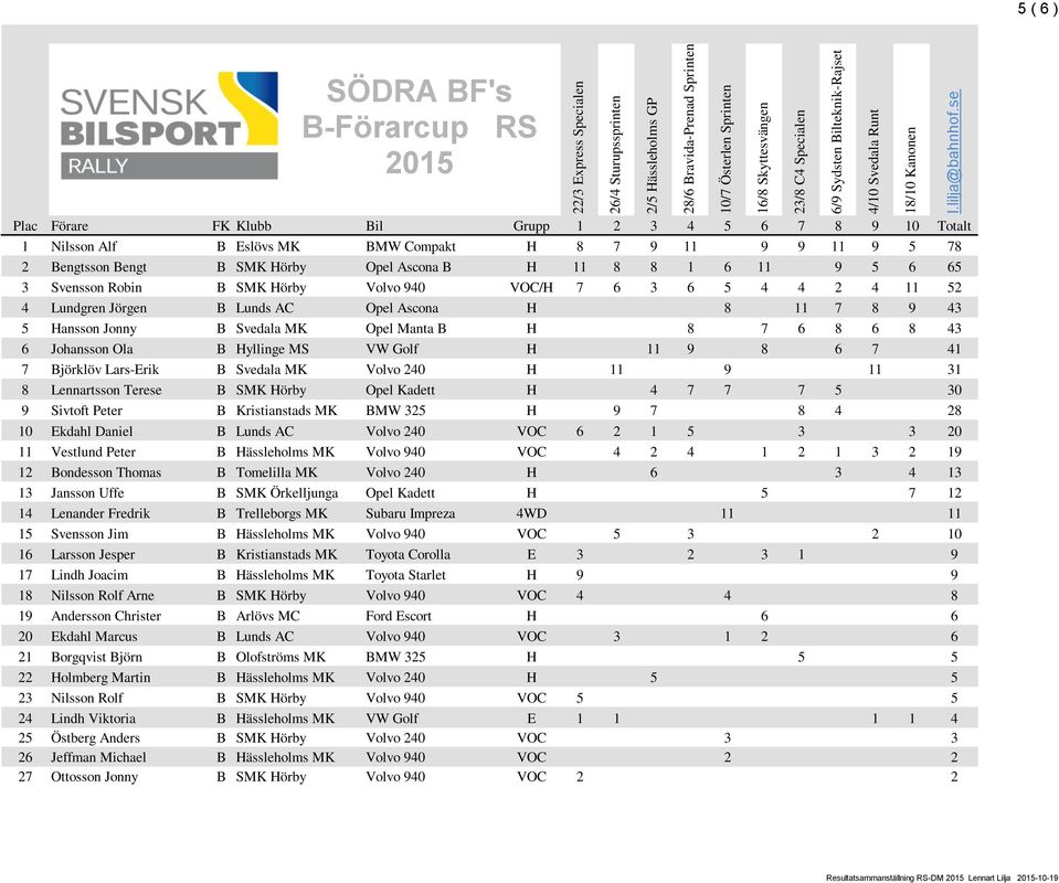 7 Björklöv Lars-Erik B Svedala MK Volvo 240 H 11 9 11 31 8 Lennartsson Terese B SMK Hörby Opel Kadett H 4 7 7 7 5 30 9 Sivtoft Peter B Kristianstads MK BMW 325 H 9 7 8 4 28 10 Ekdahl Daniel B Lunds