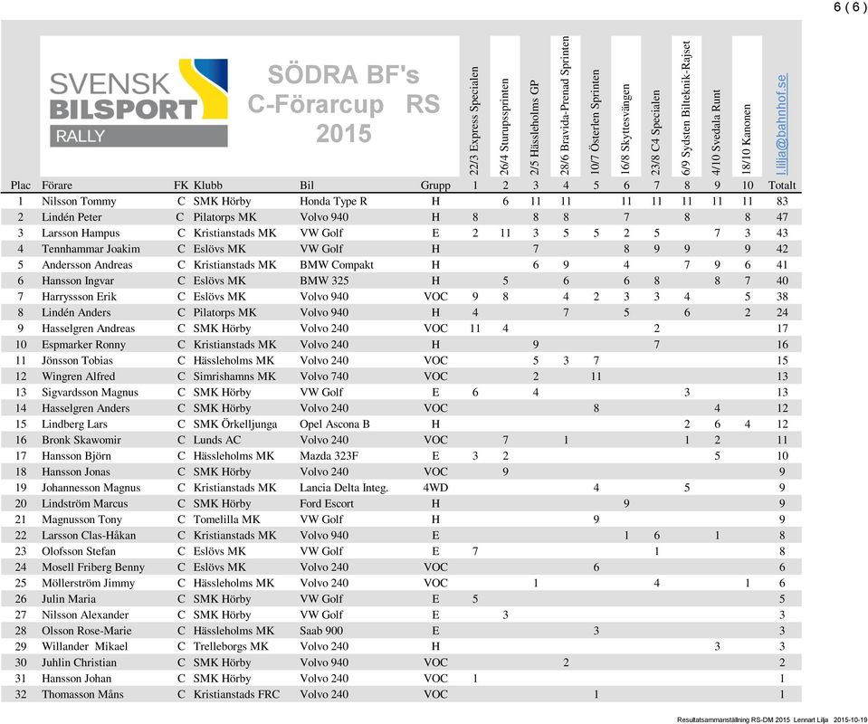 7 Harryssson Erik C Eslövs MK Volvo 940 VOC 9 8 4 2 3 3 4 5 38 8 Lindén Anders C Pilatorps MK Volvo 940 H 4 7 5 6 2 24 9 Hasselgren Andreas C SMK Hörby Volvo 240 VOC 11 4 2 17 10 Espmarker Ronny C