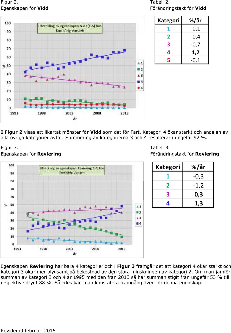 Egenskapen för Reviering Förändringstakt för Reviering Kategori %/år 1-0,3 2-1,2 3 0,3 4 1,3 Egenskapen Reviering har bara 4 kategorier och i Figur 3 framgår det att kategori 4 ökar starkt och