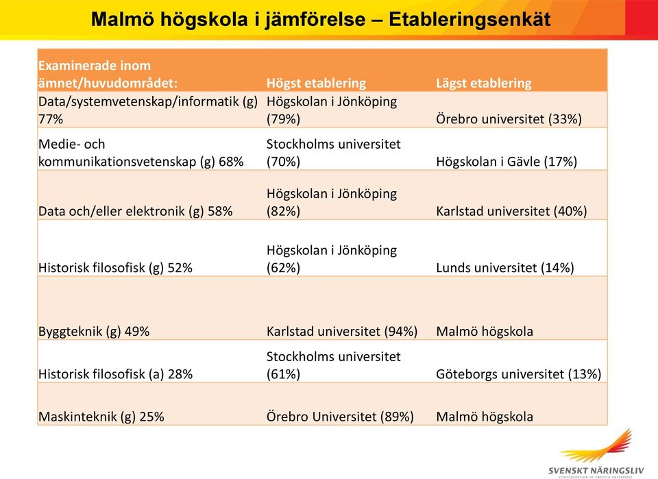 58% Historisk filosofisk (g) 52% Högskolan i Jönköping (82%) Karlstad universitet (40%) Högskolan i Jönköping (62%) Lunds universitet (14%) Byggteknik (g) 49% Karlstad