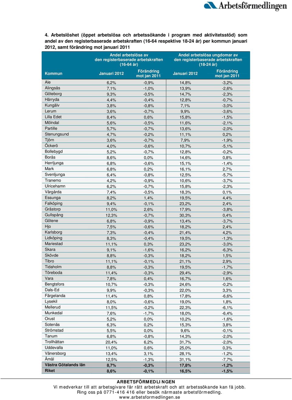 år) Förändring Januari 2012 mot jan 2011 Ale 6,2% -0,9% 14,8% -3,2% Alingsås 7,1% -1,0% 13,9% -2,6% Göteborg 9,3% -0,5% 14,7% -2,3% Härryda 4,4% -0,4% 12,8% -0,7% Kungälv 3,8% -0,8% 7,1% -3,0% Lerum