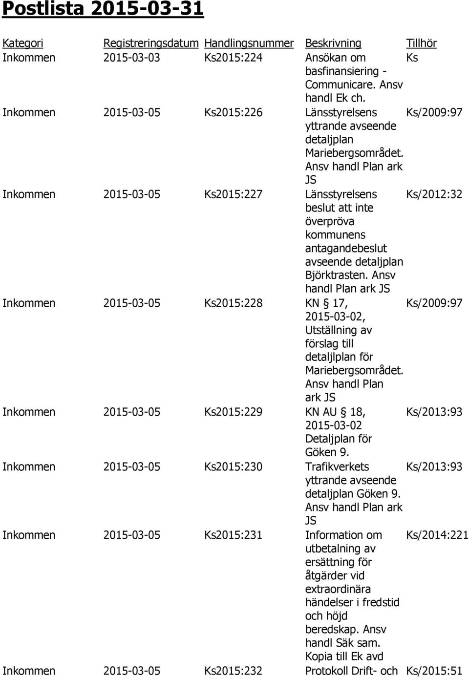 Inkommen 2015-03-05 Ks2015:227 Länsstyrelsens Ks/2012:32 beslut att inte överpröva kommunens antagandebeslut avseende Inkommen 2015-03-05 Ks2015:228 KN 17, Ks/2009:97 2015-03-02, Utställning av