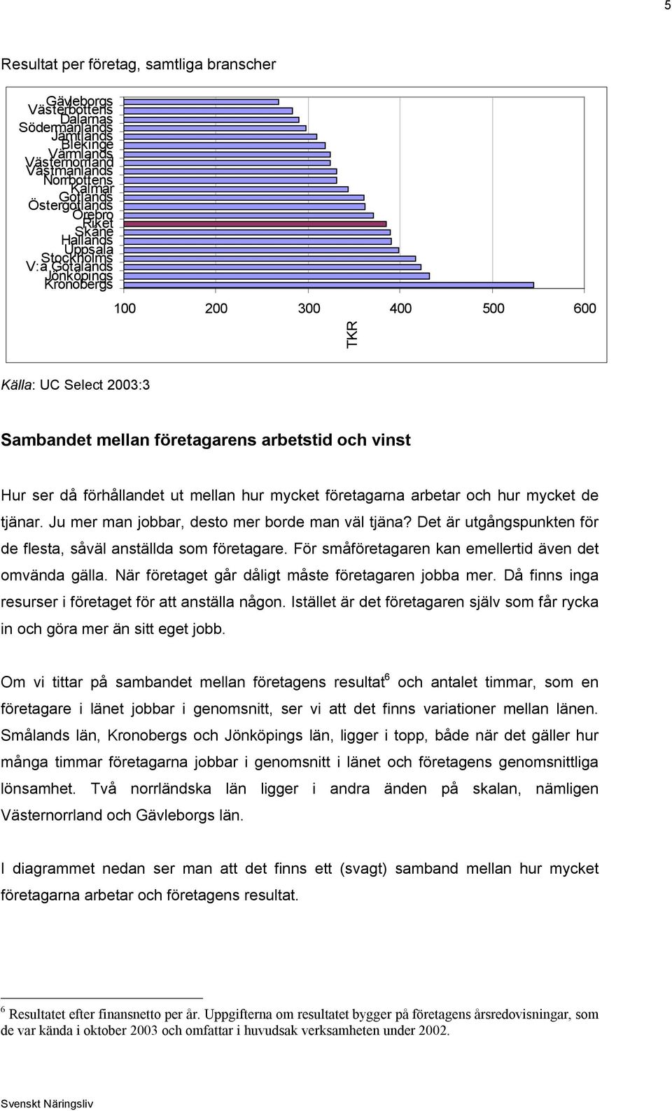 förhållandet ut mellan hur mycket företagarna arbetar och hur mycket de tjänar. Ju mer man jobbar, desto mer borde man väl tjäna? Det är utgångspunkten för de flesta, såväl anställda som företagare.