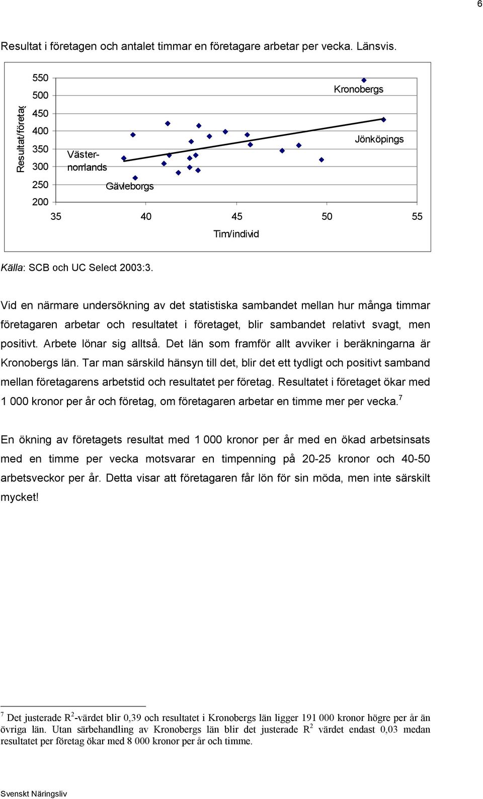 Vid en närmare undersökning av det statistiska sambandet mellan hur många timmar företagaren arbetar och resultatet i företaget, blir sambandet relativt svagt, men positivt. Arbete lönar sig alltså.