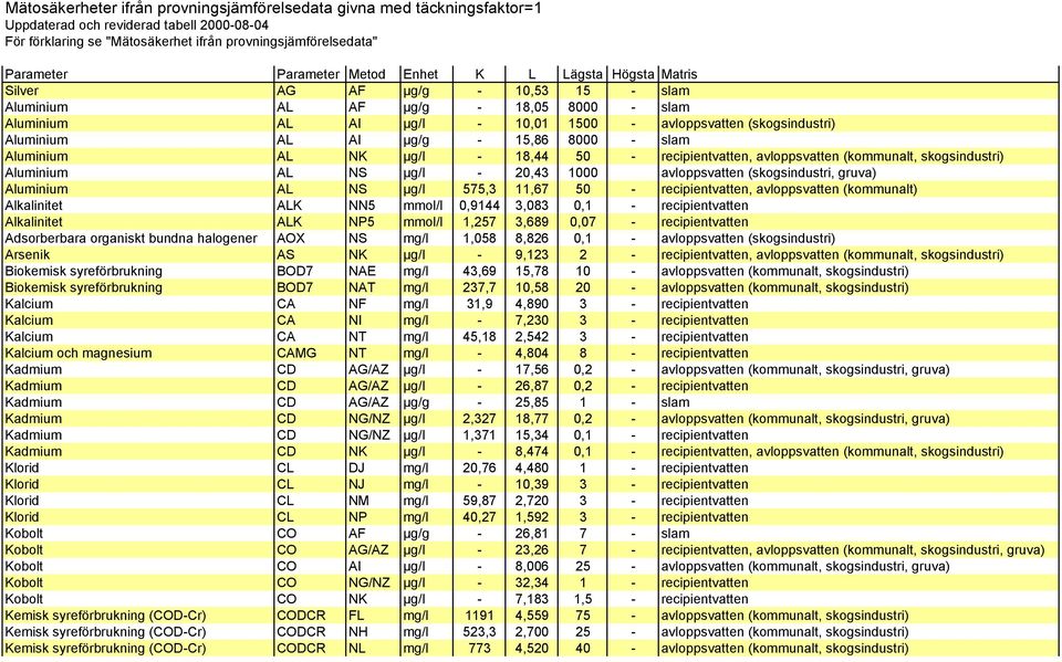 µg/g - 15,86 8000 - slam Aluminium AL NK µg/l - 18,44 50 - recipientvatten, avloppsvatten (kommunalt, skogsindustri) Aluminium AL NS µg/l - 20,43 1000 avloppsvatten (skogsindustri, gruva) Aluminium
