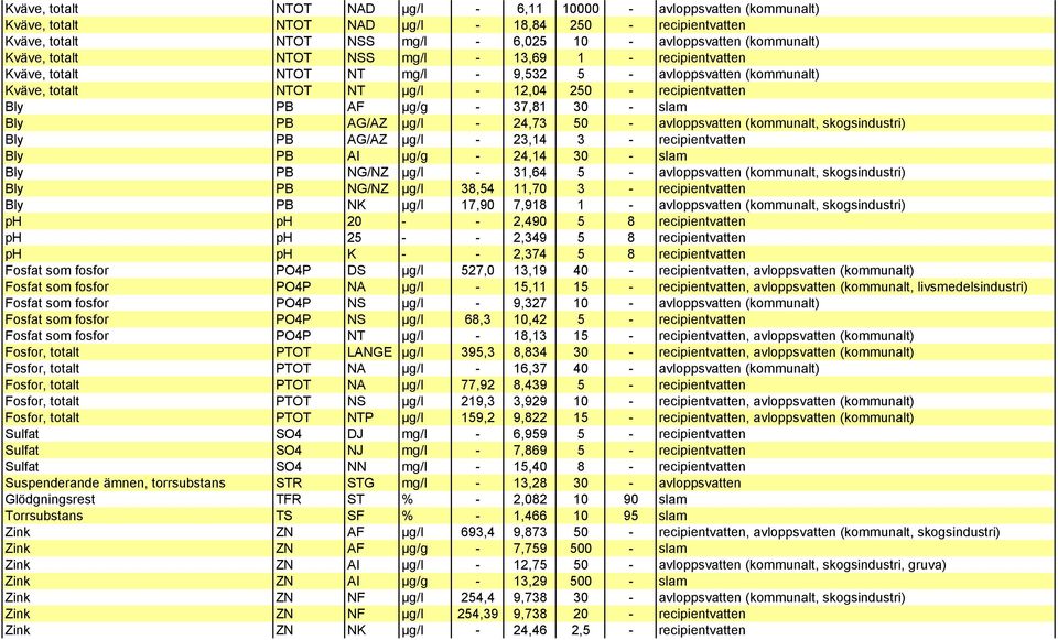 37,81 30 - slam Bly PB AG/AZ µg/l - 24,73 50 - avloppsvatten (kommunalt, skogsindustri) Bly PB AG/AZ µg/l - 23,14 3 - recipientvatten Bly PB AI µg/g - 24,14 30 - slam Bly PB NG/NZ µg/l - 31,64 5 -