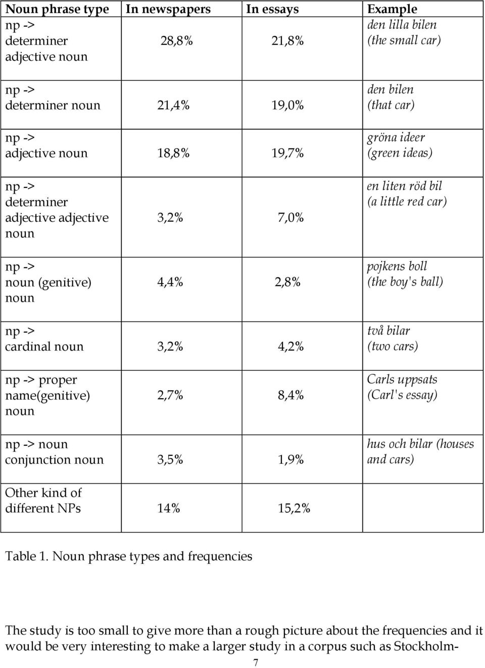 np -> cardinal noun 3,2% 4,2% två bilar (two cars) np -> proper name(genitive) noun 2,7% 8,4% Carls uppsats (Carl's essay) np -> noun conjunction noun 3,5% 1,9% hus och bilar (houses and cars) Other