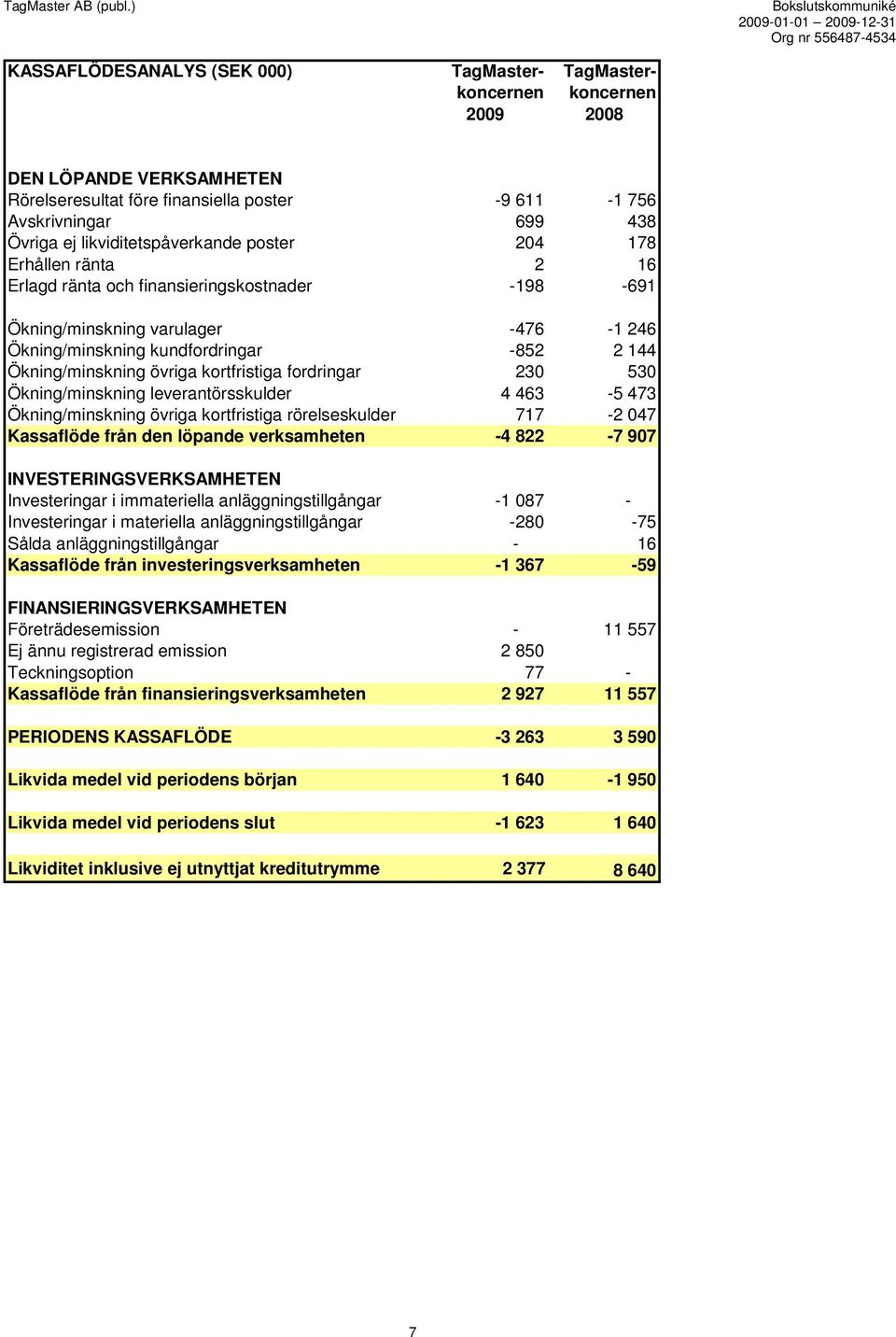 Ökning/minskning övriga kortfristiga fordringar 230 530 Ökning/minskning leverantörsskulder 4 463-5 473 Ökning/minskning övriga kortfristiga rörelseskulder 717-2 047 Kassaflöde från den löpande