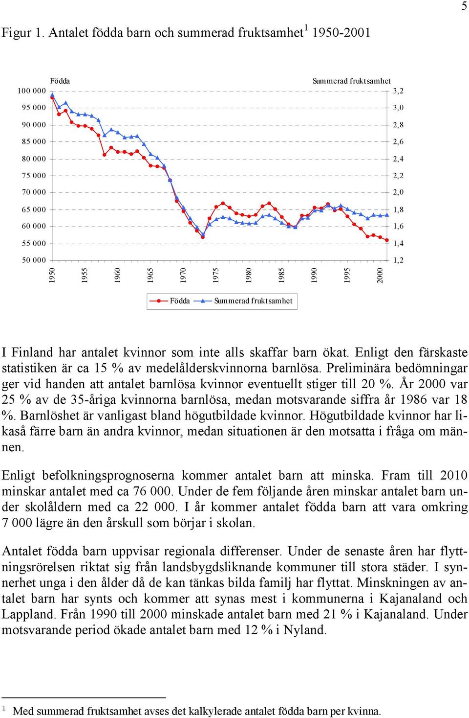 1,4 1,2 1950 1955 1960 1965 1970 1975 1980 1985 1990 1995 2000 Födda Summerad fruktsamhet I Finland har antalet kvinnor som inte alls skaffar barn ökat.