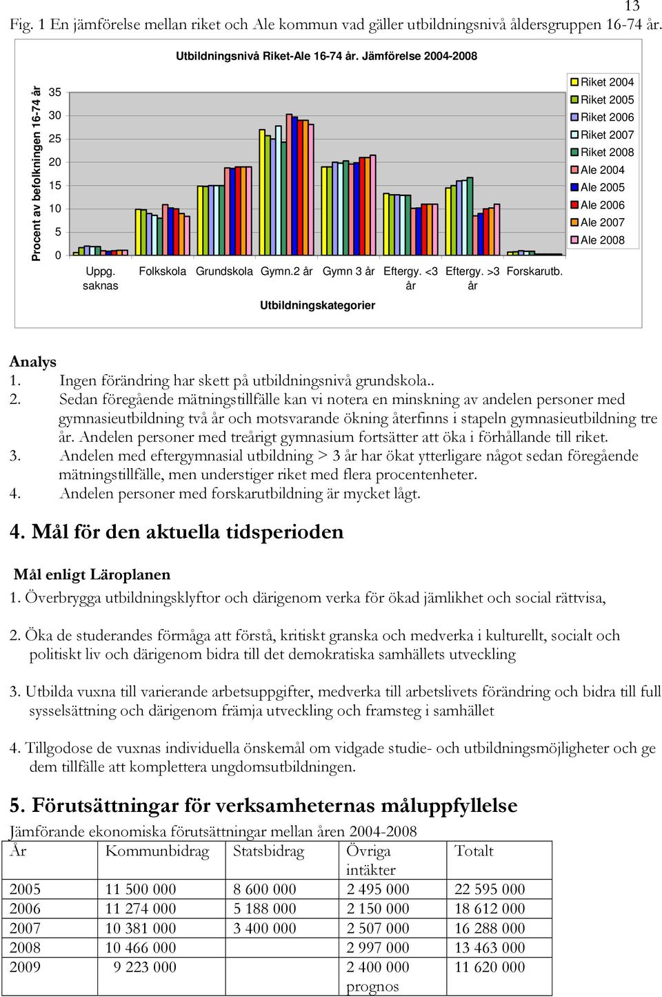 Riket 2004 Riket 2005 Riket 2006 Riket 2007 Riket 2008 Ale 2004 Ale 2005 Ale 2006 Ale 2007 Ale 2008 Utbildningskategorier Analys 1. Ingen förändring har skett på utbildningsnivå grundskola.. 2. Sedan föregående mätningstillfälle kan vi notera en minskning av andelen personer med gymnasieutbildning två år och motsvarande ökning återfinns i stapeln gymnasieutbildning tre år.